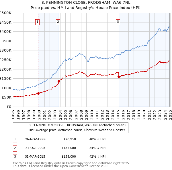 3, PENNINGTON CLOSE, FRODSHAM, WA6 7NL: Price paid vs HM Land Registry's House Price Index