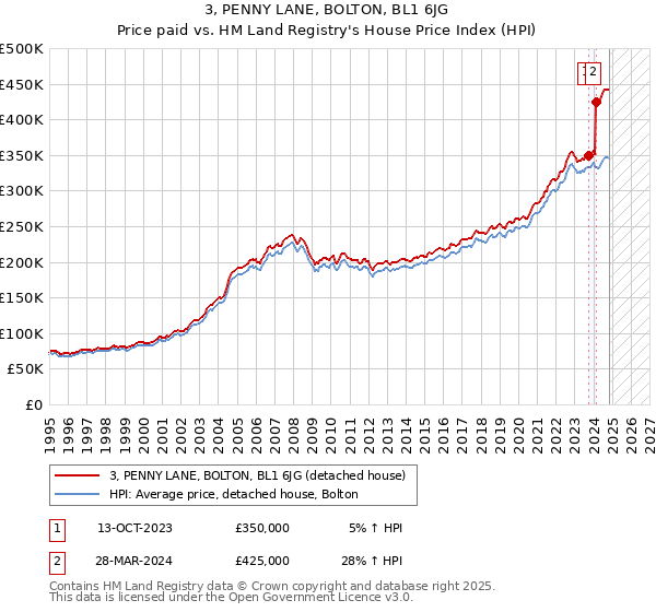 3, PENNY LANE, BOLTON, BL1 6JG: Price paid vs HM Land Registry's House Price Index