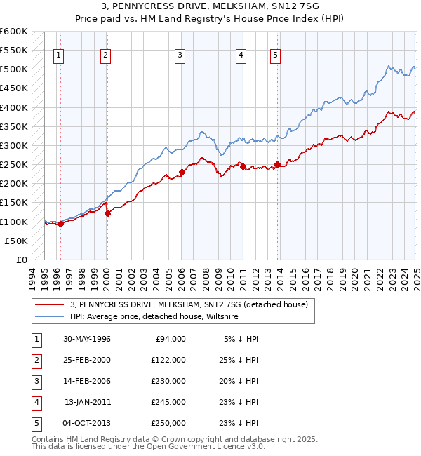 3, PENNYCRESS DRIVE, MELKSHAM, SN12 7SG: Price paid vs HM Land Registry's House Price Index