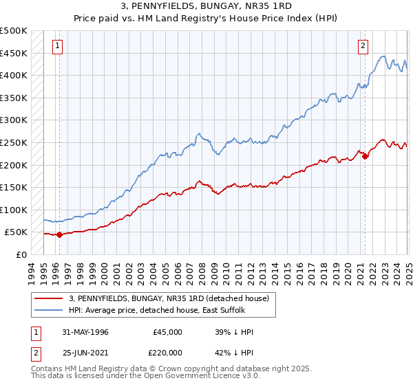 3, PENNYFIELDS, BUNGAY, NR35 1RD: Price paid vs HM Land Registry's House Price Index