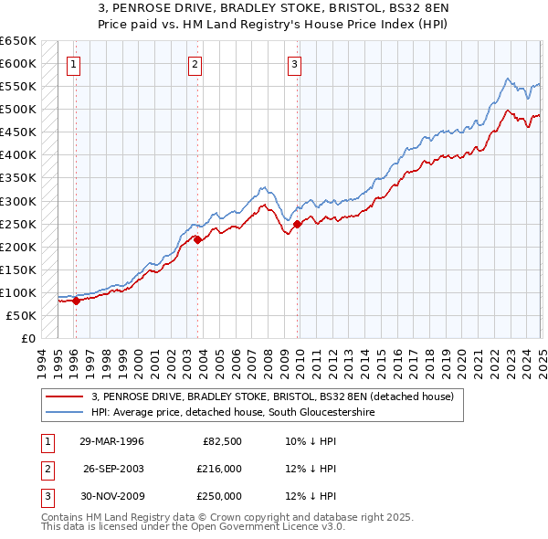 3, PENROSE DRIVE, BRADLEY STOKE, BRISTOL, BS32 8EN: Price paid vs HM Land Registry's House Price Index