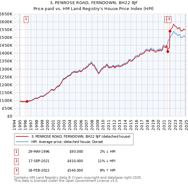 3, PENROSE ROAD, FERNDOWN, BH22 9JF: Price paid vs HM Land Registry's House Price Index