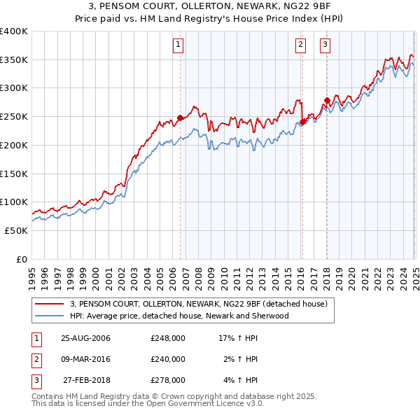 3, PENSOM COURT, OLLERTON, NEWARK, NG22 9BF: Price paid vs HM Land Registry's House Price Index