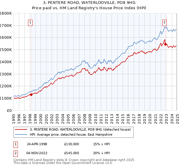 3, PENTERE ROAD, WATERLOOVILLE, PO8 9HG: Price paid vs HM Land Registry's House Price Index