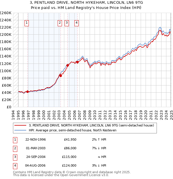 3, PENTLAND DRIVE, NORTH HYKEHAM, LINCOLN, LN6 9TG: Price paid vs HM Land Registry's House Price Index