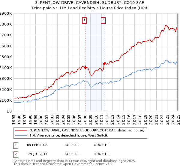 3, PENTLOW DRIVE, CAVENDISH, SUDBURY, CO10 8AE: Price paid vs HM Land Registry's House Price Index