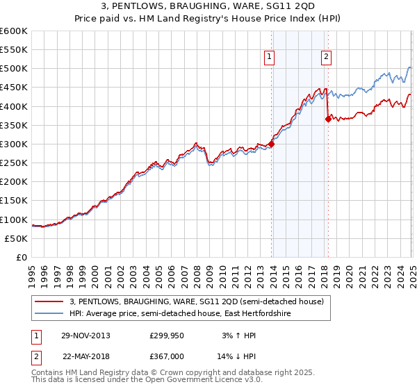 3, PENTLOWS, BRAUGHING, WARE, SG11 2QD: Price paid vs HM Land Registry's House Price Index