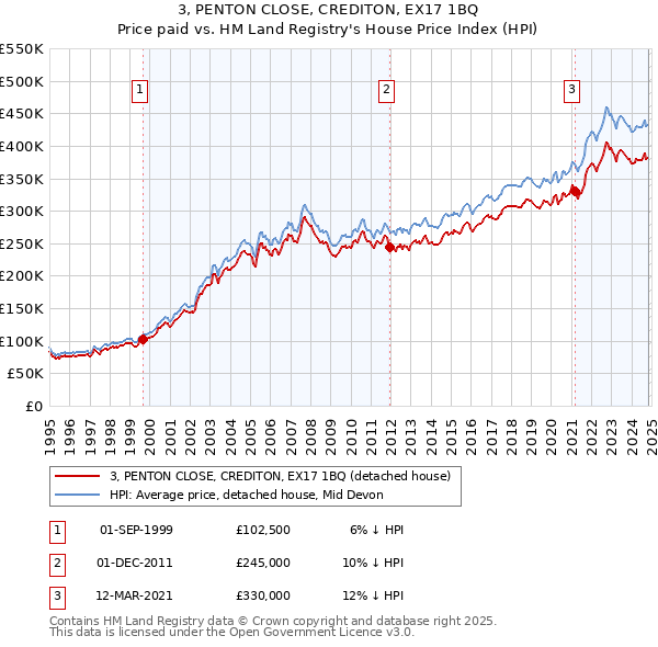 3, PENTON CLOSE, CREDITON, EX17 1BQ: Price paid vs HM Land Registry's House Price Index