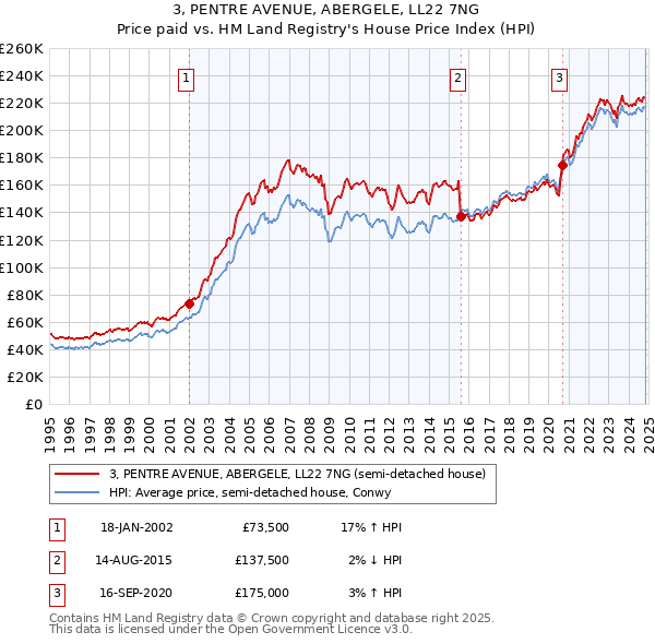 3, PENTRE AVENUE, ABERGELE, LL22 7NG: Price paid vs HM Land Registry's House Price Index