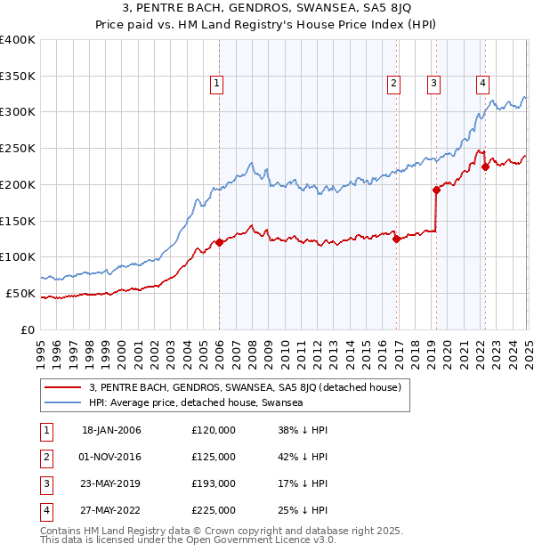 3, PENTRE BACH, GENDROS, SWANSEA, SA5 8JQ: Price paid vs HM Land Registry's House Price Index