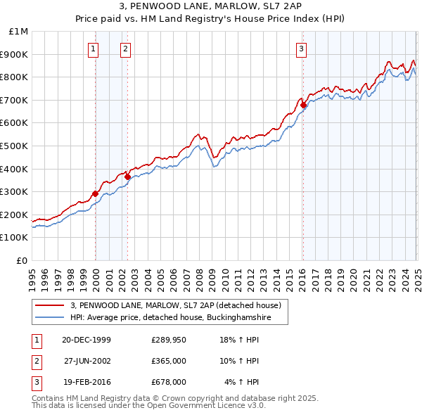 3, PENWOOD LANE, MARLOW, SL7 2AP: Price paid vs HM Land Registry's House Price Index