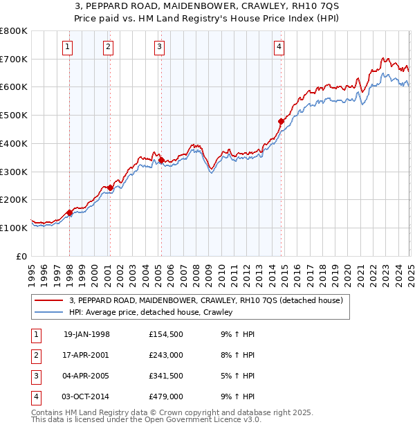 3, PEPPARD ROAD, MAIDENBOWER, CRAWLEY, RH10 7QS: Price paid vs HM Land Registry's House Price Index