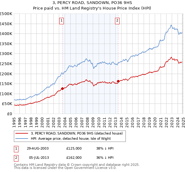 3, PERCY ROAD, SANDOWN, PO36 9HS: Price paid vs HM Land Registry's House Price Index