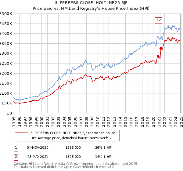 3, PEREERS CLOSE, HOLT, NR25 6JF: Price paid vs HM Land Registry's House Price Index