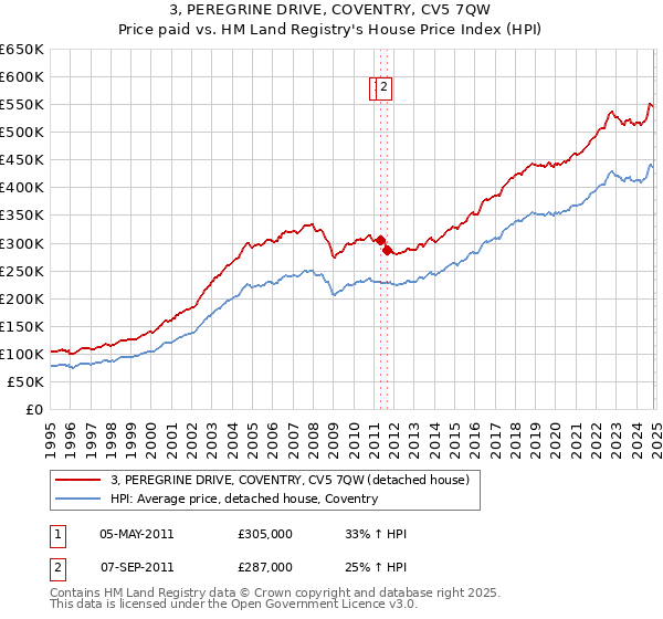 3, PEREGRINE DRIVE, COVENTRY, CV5 7QW: Price paid vs HM Land Registry's House Price Index