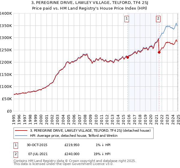 3, PEREGRINE DRIVE, LAWLEY VILLAGE, TELFORD, TF4 2SJ: Price paid vs HM Land Registry's House Price Index