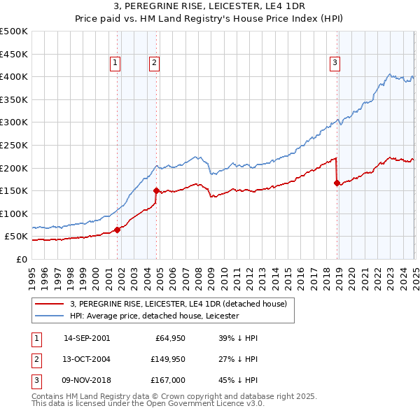 3, PEREGRINE RISE, LEICESTER, LE4 1DR: Price paid vs HM Land Registry's House Price Index