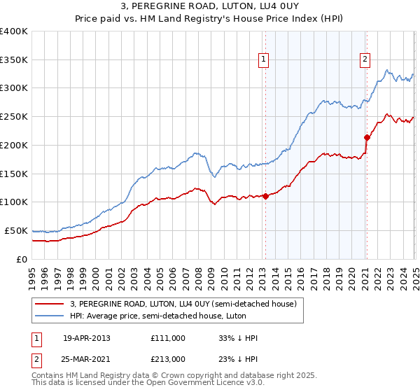 3, PEREGRINE ROAD, LUTON, LU4 0UY: Price paid vs HM Land Registry's House Price Index