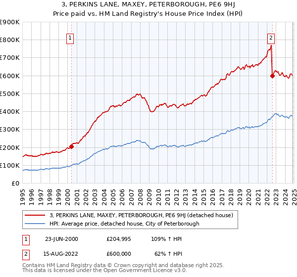 3, PERKINS LANE, MAXEY, PETERBOROUGH, PE6 9HJ: Price paid vs HM Land Registry's House Price Index