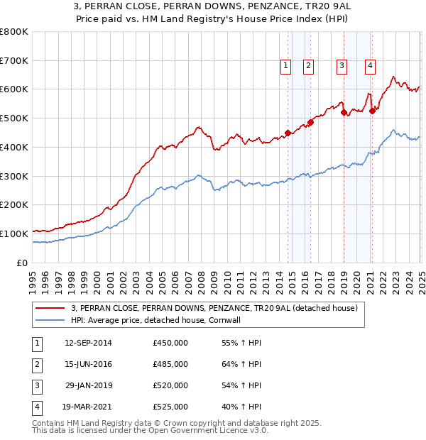 3, PERRAN CLOSE, PERRAN DOWNS, PENZANCE, TR20 9AL: Price paid vs HM Land Registry's House Price Index