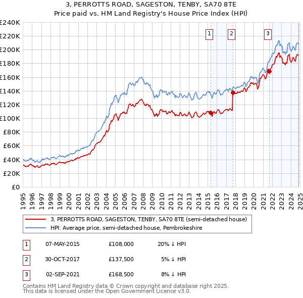 3, PERROTTS ROAD, SAGESTON, TENBY, SA70 8TE: Price paid vs HM Land Registry's House Price Index