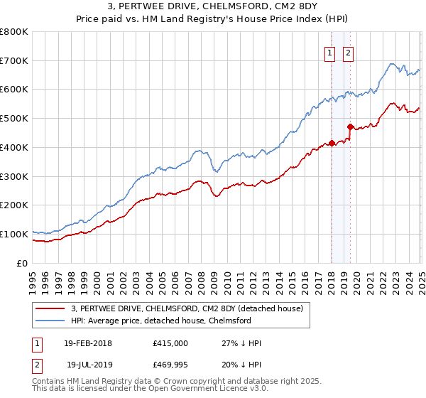 3, PERTWEE DRIVE, CHELMSFORD, CM2 8DY: Price paid vs HM Land Registry's House Price Index