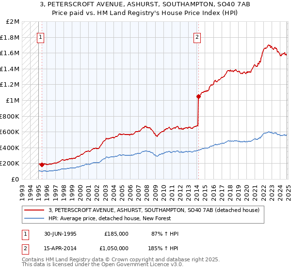 3, PETERSCROFT AVENUE, ASHURST, SOUTHAMPTON, SO40 7AB: Price paid vs HM Land Registry's House Price Index