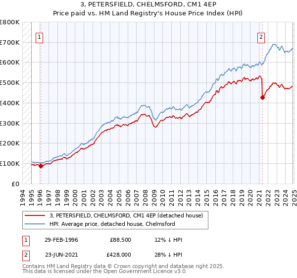 3, PETERSFIELD, CHELMSFORD, CM1 4EP: Price paid vs HM Land Registry's House Price Index