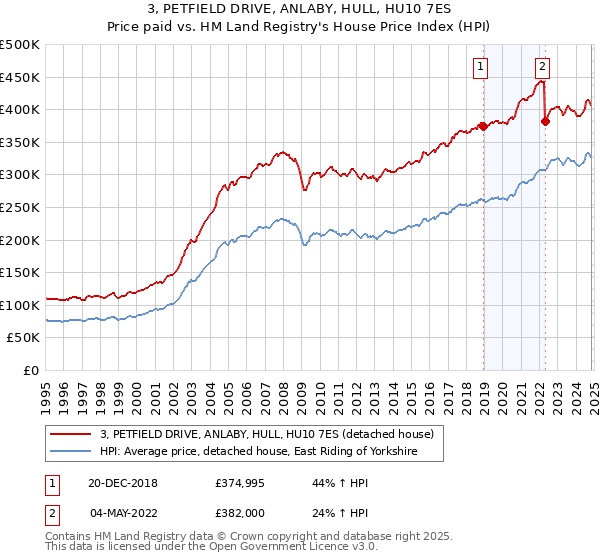 3, PETFIELD DRIVE, ANLABY, HULL, HU10 7ES: Price paid vs HM Land Registry's House Price Index