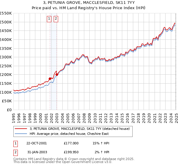 3, PETUNIA GROVE, MACCLESFIELD, SK11 7YY: Price paid vs HM Land Registry's House Price Index