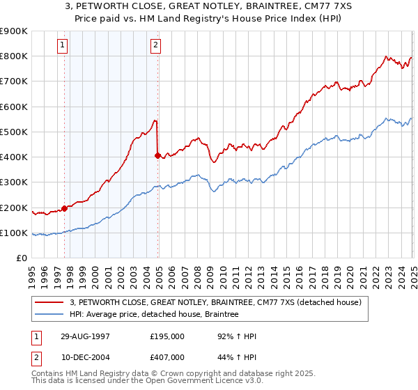 3, PETWORTH CLOSE, GREAT NOTLEY, BRAINTREE, CM77 7XS: Price paid vs HM Land Registry's House Price Index