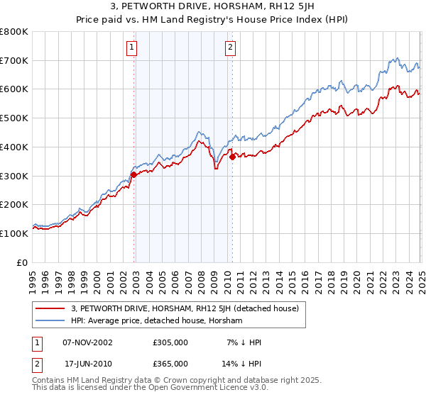 3, PETWORTH DRIVE, HORSHAM, RH12 5JH: Price paid vs HM Land Registry's House Price Index