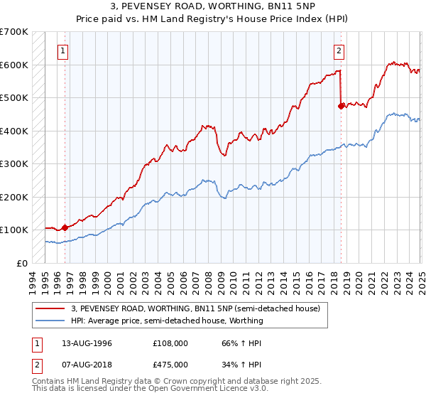 3, PEVENSEY ROAD, WORTHING, BN11 5NP: Price paid vs HM Land Registry's House Price Index