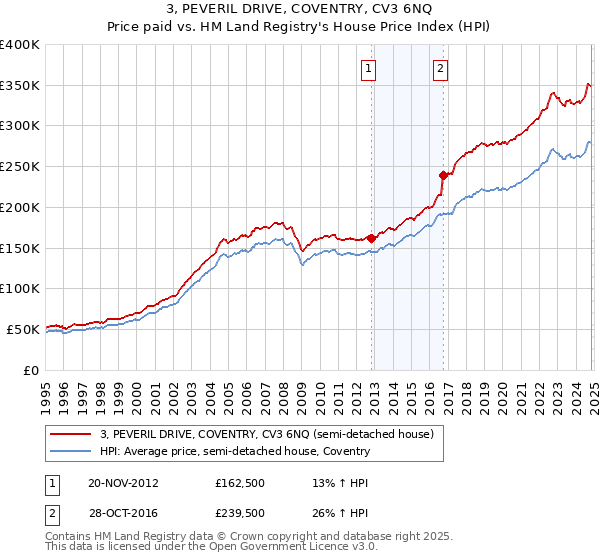 3, PEVERIL DRIVE, COVENTRY, CV3 6NQ: Price paid vs HM Land Registry's House Price Index