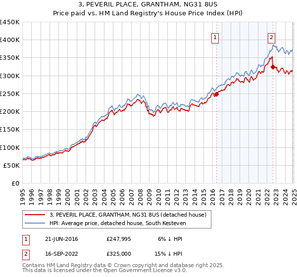 3, PEVERIL PLACE, GRANTHAM, NG31 8US: Price paid vs HM Land Registry's House Price Index