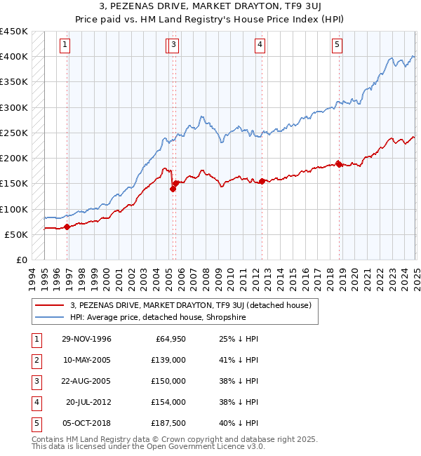 3, PEZENAS DRIVE, MARKET DRAYTON, TF9 3UJ: Price paid vs HM Land Registry's House Price Index