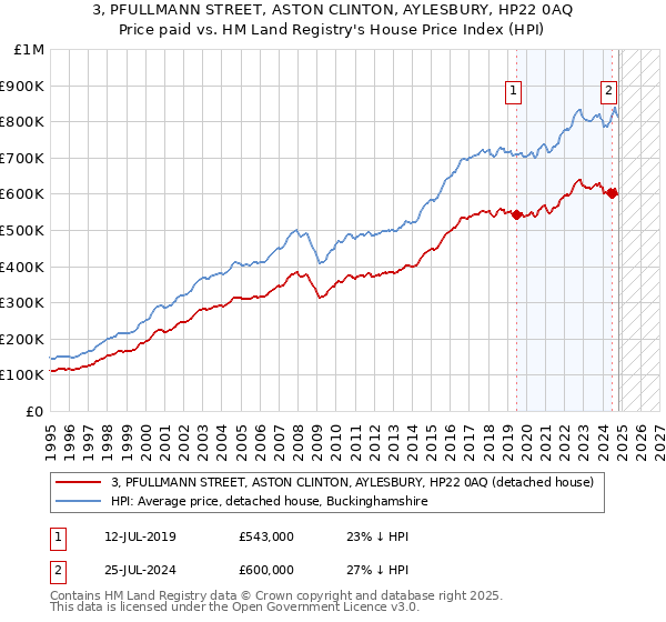 3, PFULLMANN STREET, ASTON CLINTON, AYLESBURY, HP22 0AQ: Price paid vs HM Land Registry's House Price Index