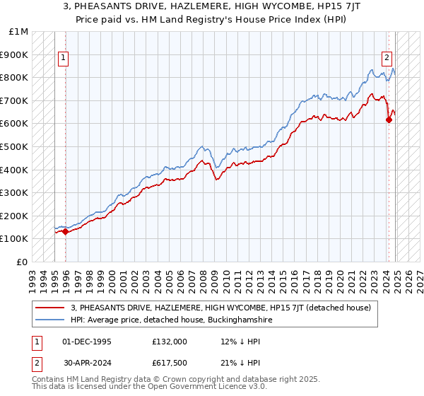 3, PHEASANTS DRIVE, HAZLEMERE, HIGH WYCOMBE, HP15 7JT: Price paid vs HM Land Registry's House Price Index