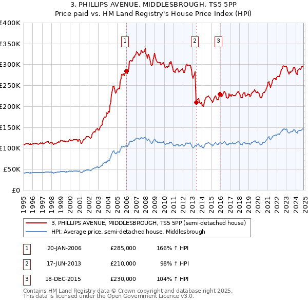 3, PHILLIPS AVENUE, MIDDLESBROUGH, TS5 5PP: Price paid vs HM Land Registry's House Price Index