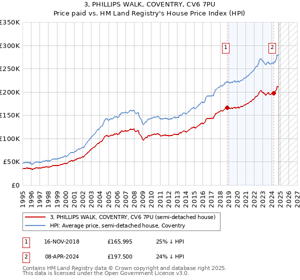 3, PHILLIPS WALK, COVENTRY, CV6 7PU: Price paid vs HM Land Registry's House Price Index