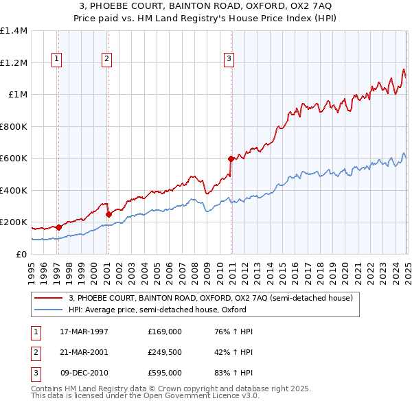 3, PHOEBE COURT, BAINTON ROAD, OXFORD, OX2 7AQ: Price paid vs HM Land Registry's House Price Index