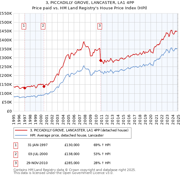 3, PICCADILLY GROVE, LANCASTER, LA1 4PP: Price paid vs HM Land Registry's House Price Index