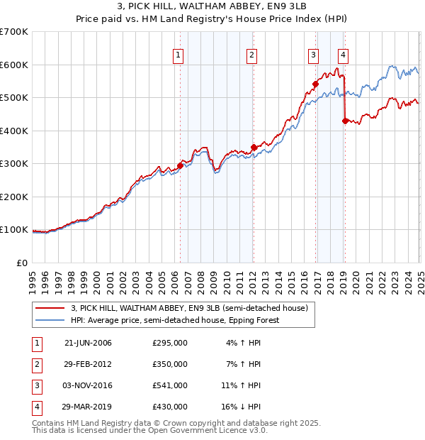 3, PICK HILL, WALTHAM ABBEY, EN9 3LB: Price paid vs HM Land Registry's House Price Index