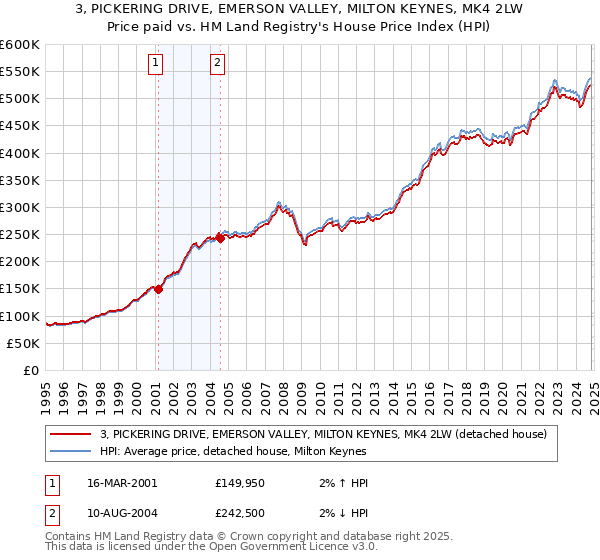 3, PICKERING DRIVE, EMERSON VALLEY, MILTON KEYNES, MK4 2LW: Price paid vs HM Land Registry's House Price Index