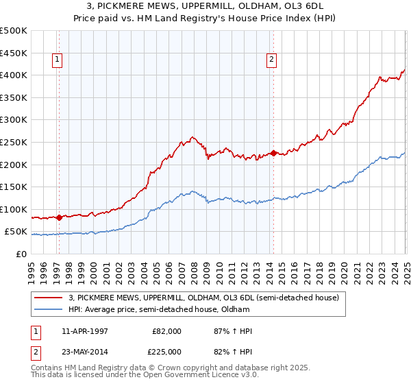 3, PICKMERE MEWS, UPPERMILL, OLDHAM, OL3 6DL: Price paid vs HM Land Registry's House Price Index