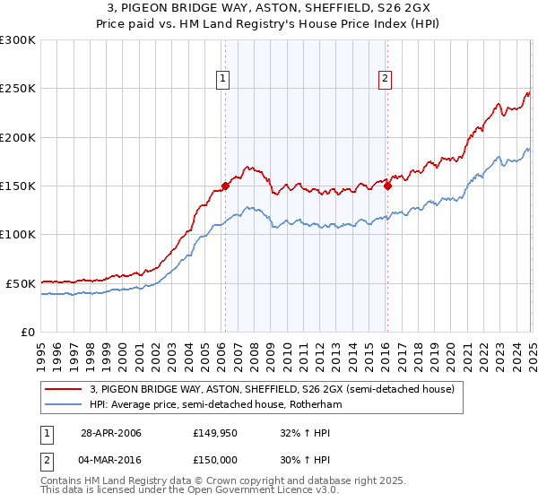 3, PIGEON BRIDGE WAY, ASTON, SHEFFIELD, S26 2GX: Price paid vs HM Land Registry's House Price Index