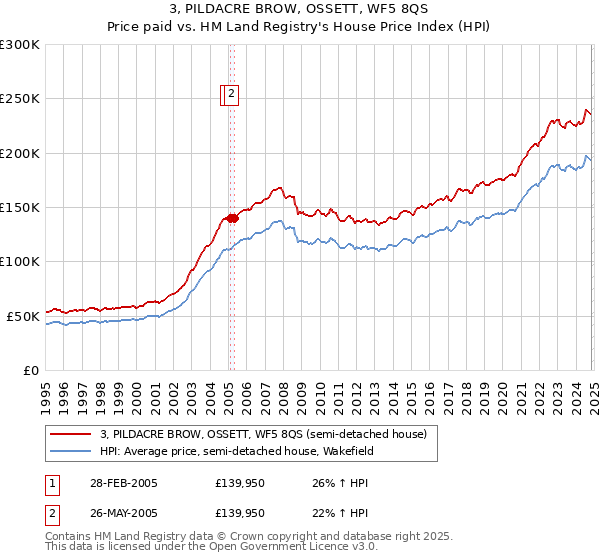 3, PILDACRE BROW, OSSETT, WF5 8QS: Price paid vs HM Land Registry's House Price Index