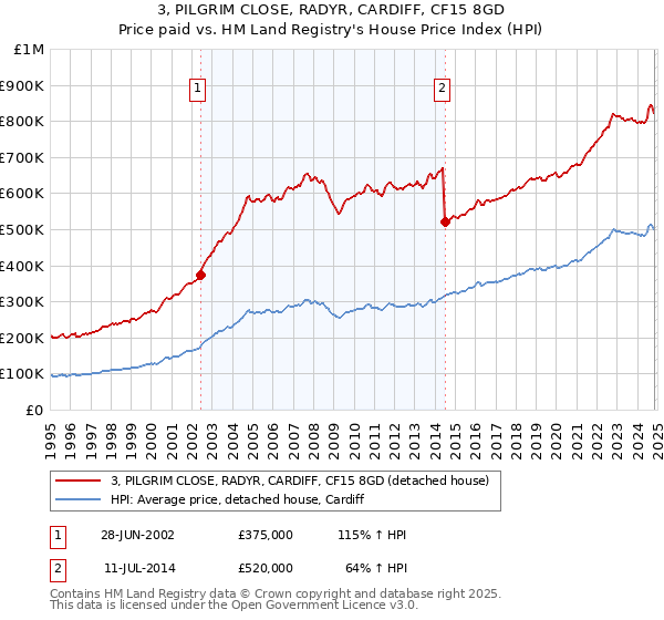 3, PILGRIM CLOSE, RADYR, CARDIFF, CF15 8GD: Price paid vs HM Land Registry's House Price Index