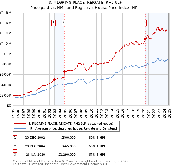 3, PILGRIMS PLACE, REIGATE, RH2 9LF: Price paid vs HM Land Registry's House Price Index