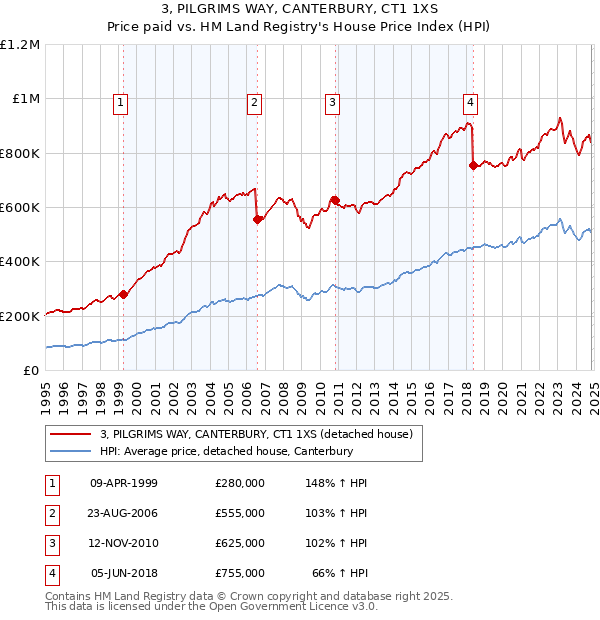 3, PILGRIMS WAY, CANTERBURY, CT1 1XS: Price paid vs HM Land Registry's House Price Index